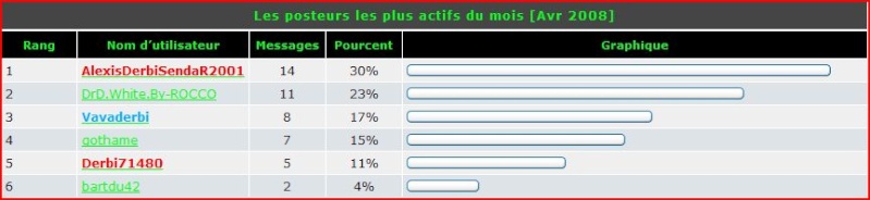 Voici les stats du forum ! Posteu11