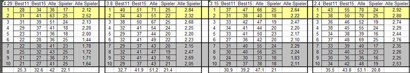 Statistiken Spiele11