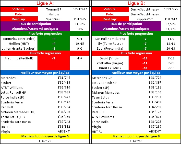 [STATISTIQUES] GP A ET B Sans_t17