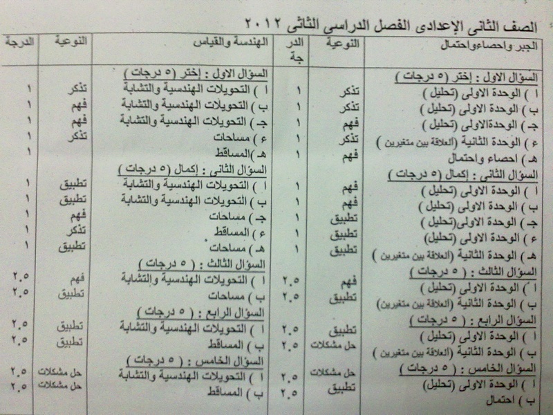 جداول مواصفات الورقة الأمتحانية فى الرياضيات للفصل الدراسى الثانى 2011 / 2012 2_o11