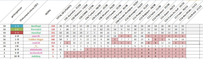 Classement gégé 2011 Class_22