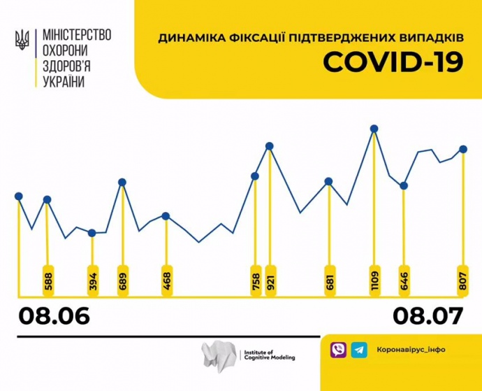 Количество заражений COVID-19 в Украине превысила 50 тысяч, сутки показали новый "скачек" 9eb05d10