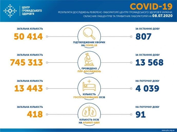 Количество заражений COVID-19 в Украине превысила 50 тысяч, сутки показали новый "скачек" Edeb1e10
