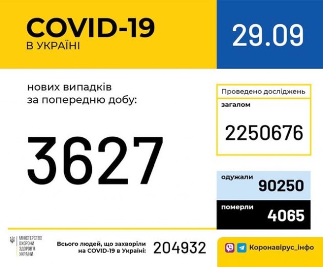 В Украине за сутки зафиксировали более 3 600 новых случаев коронавируса Pictur13