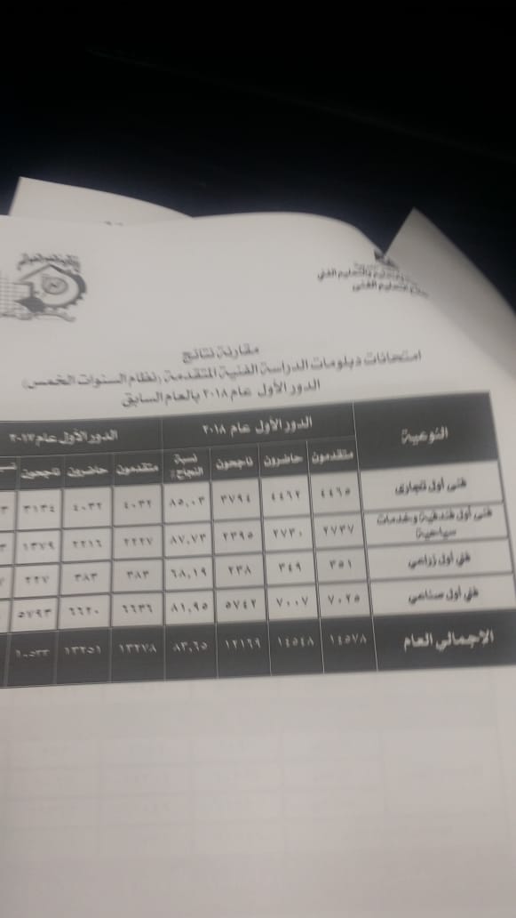 83.65% نسبة النجاح فى دبلوم الـ 5 سنوات و57.5% لـ 3 سنوات 510