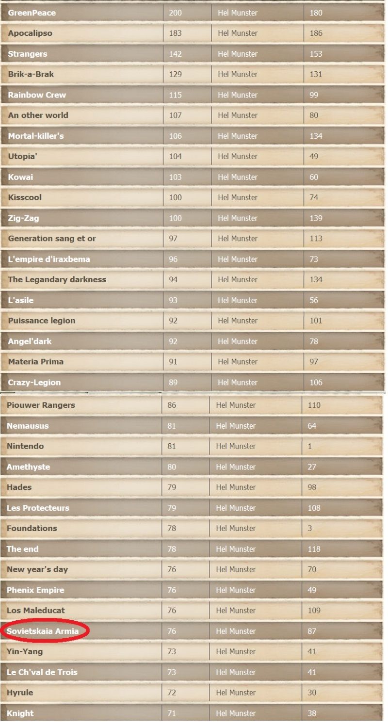 Le Classement de la guilde ! Guilde10