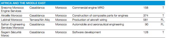 L'industrie militaire au Maroc - Page 18 Aviati10