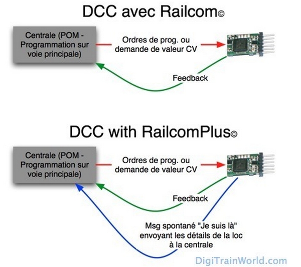Détection et affichage des adresses de locomotive via RailCom & RailCom + Railco11