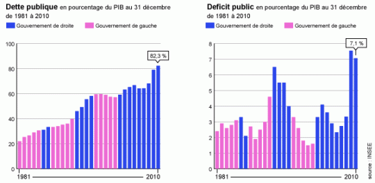 Déficit public de la France Defici10