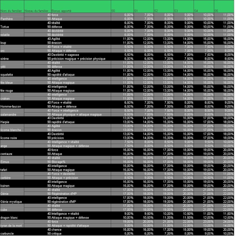 Tableau récapitulatif des bonus apportés par les pets en ceinture Bon_ta10