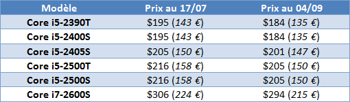 Nouveaux processeurs et baisse de prix chez Intel Baisse10