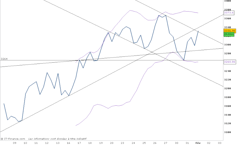 CAC40 - Analyse CT C100