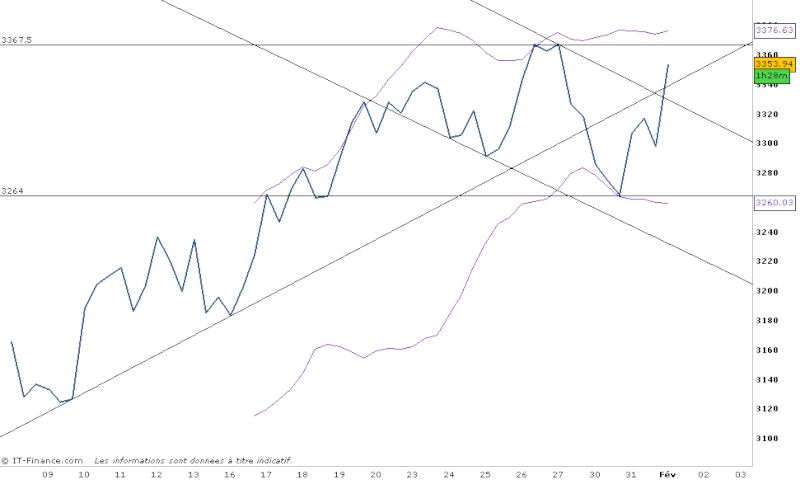 CAC40 - Analyse CT C101