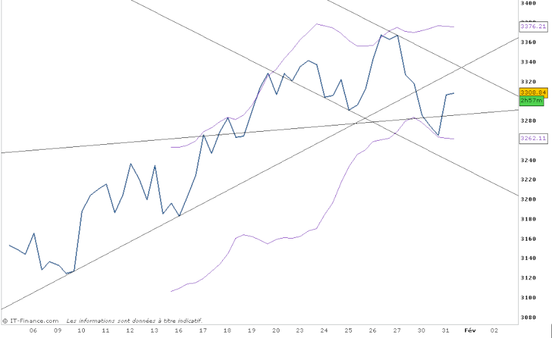 CAC40 - Analyse CT C99