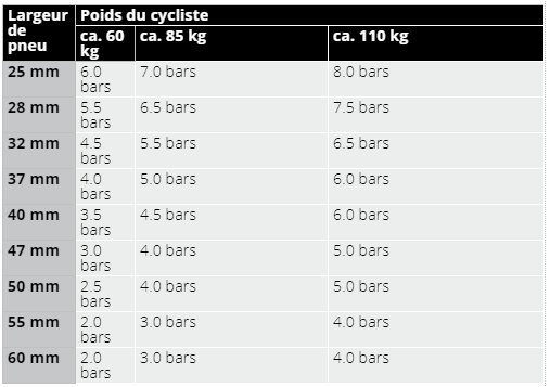 A quelle pression faut-il gonfler ses pneus de vélo ? - Magazine Origine