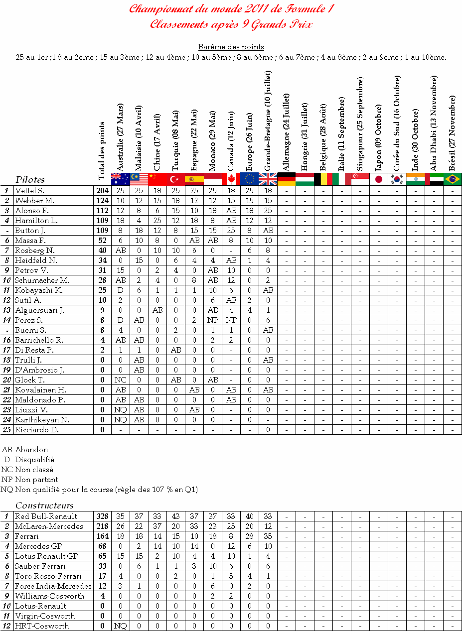 CLASSEMENTS PILOTES ET CONSTRUCTEURS - SAISON 2011 Clasem11