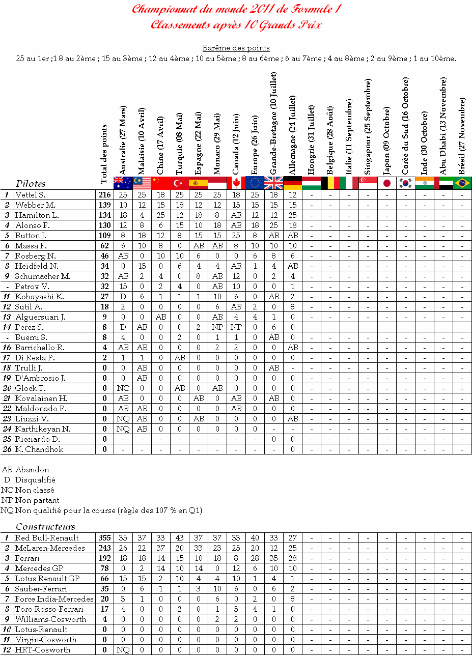 CLASSEMENTS PILOTES ET CONSTRUCTEURS - SAISON 2011 Clasem12