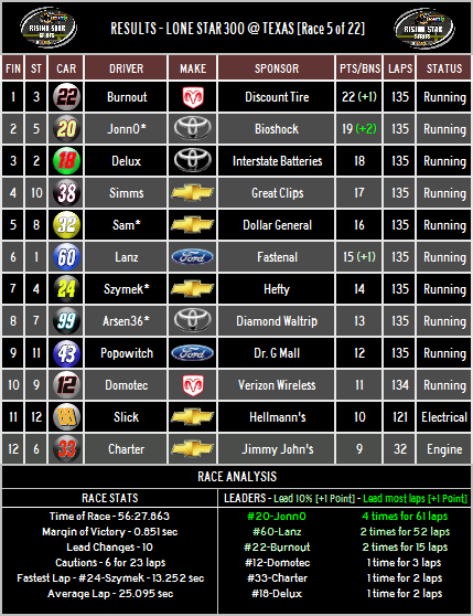 RESULTS: Lone Star 300 @ Texas [Race 5 of 22] Result20