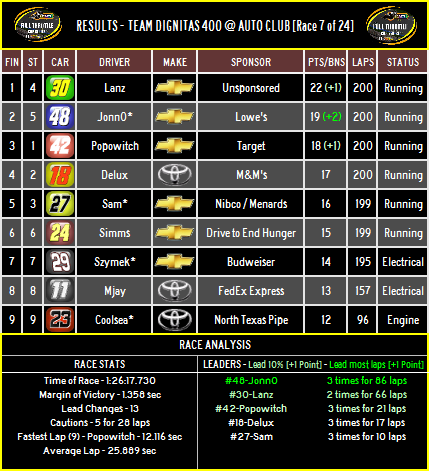 RESULTS: Team Dignitas 400 @ Auto Club [Race 7 of 24] Result24