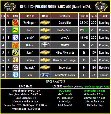 RESULTS: Pocono Mountains 500 @ Pocono [Race 11 of 24] Result32