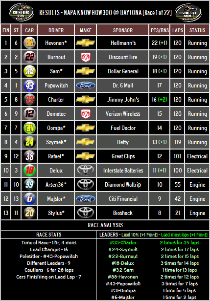 RESULTS: NAPA Know How 300 @ Daytona [Race 1 of 22] Scart127