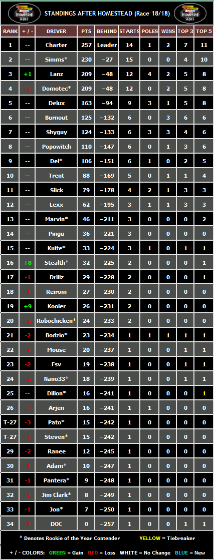 STANDINGS: Homestead [Race 18 of 18] Standi35