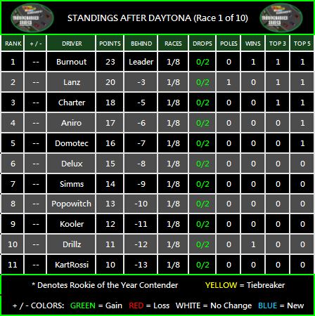 STANDINGS: Daytona [Race 1 of 10] Standi38