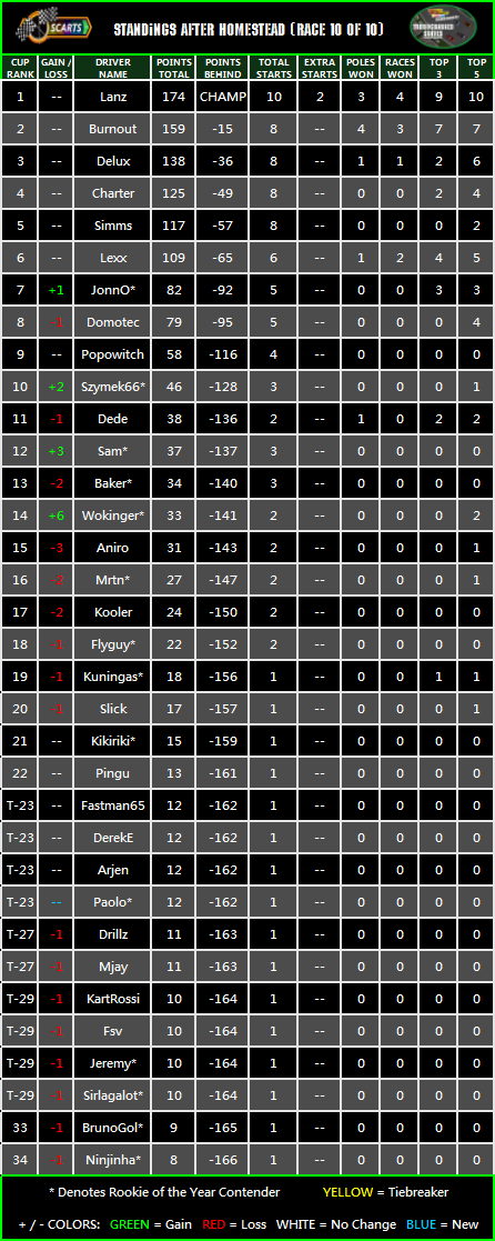 FINAL STANDINGS: Homestead [Race 10 of 10] Standi53