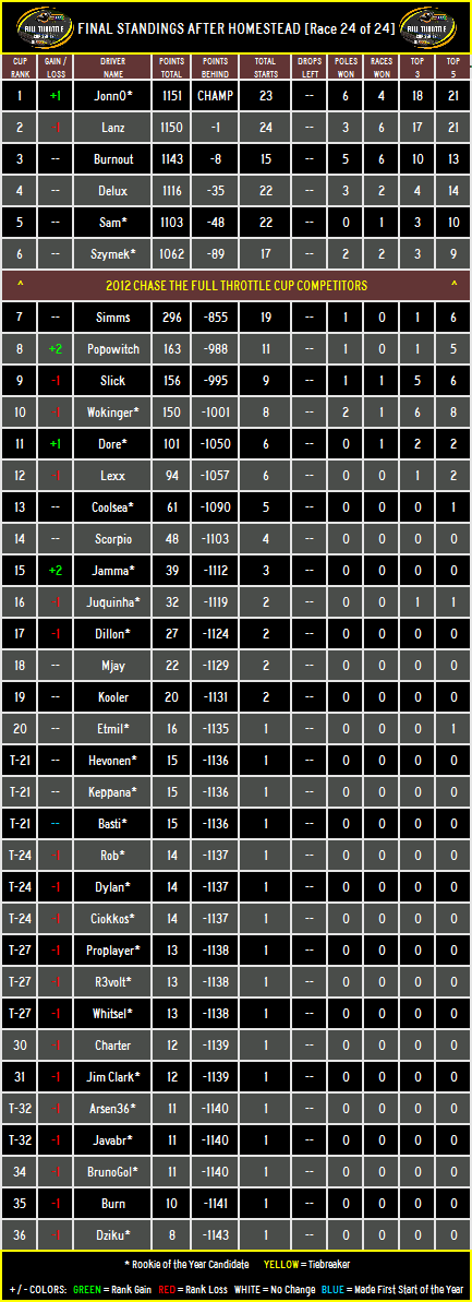 STANDINGS: Homestead-Miami [Race 24 of 24] Standi88