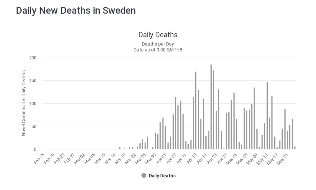 "Catastrophically high" coronavirus deaths in Sweden as population nowhere near herd immunity 20200518