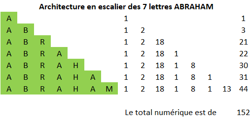 Aleph – Beith - Abraham et l'Univers de PI Archit10