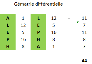 Aleph – Beith - Abraham et l'Univers de PI Gzomat11