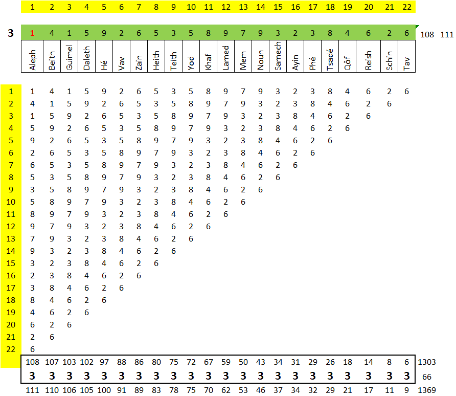 Aleph – Beith - Abraham et l'Univers de PI Tablea10