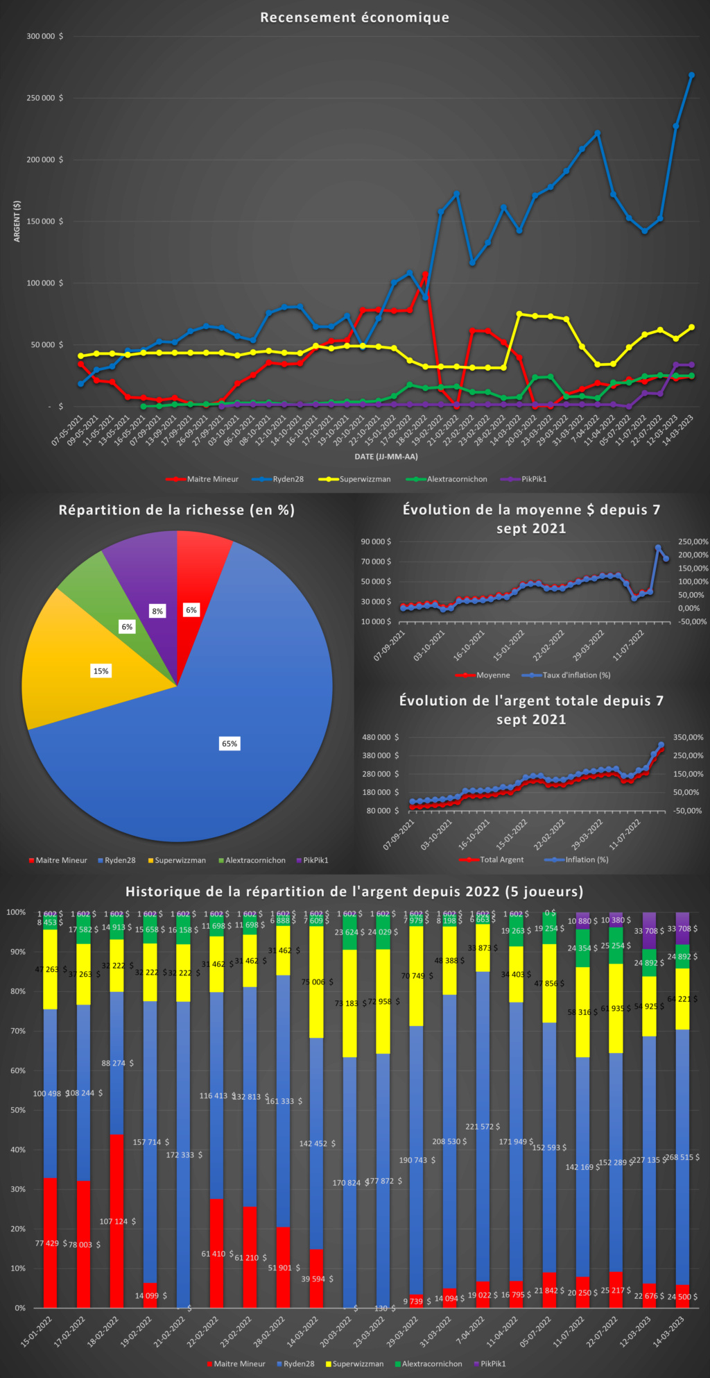 Recensement économique du 14 mars 2023 Graphi21