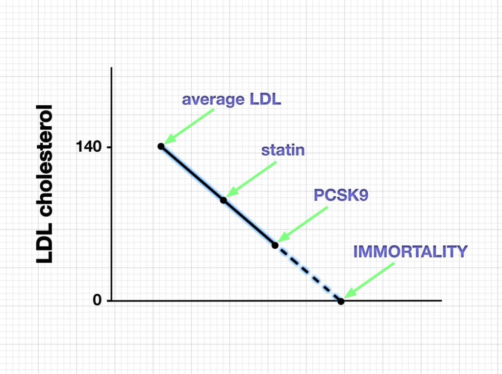 Lowest LDL in History - Evolocumab Are You Joking Me? C3gje410