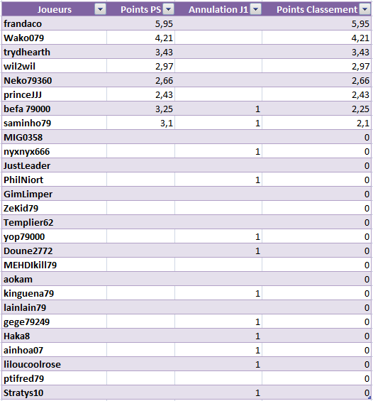 Classements Online PS - 2ème semestre 2020 20201110