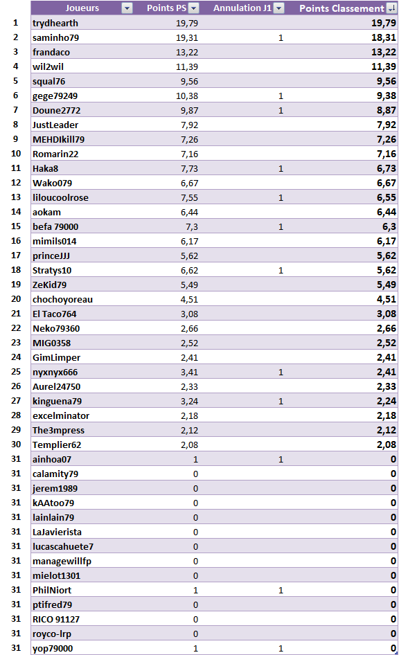 Classements Online PS - 2ème semestre 2020 20201212