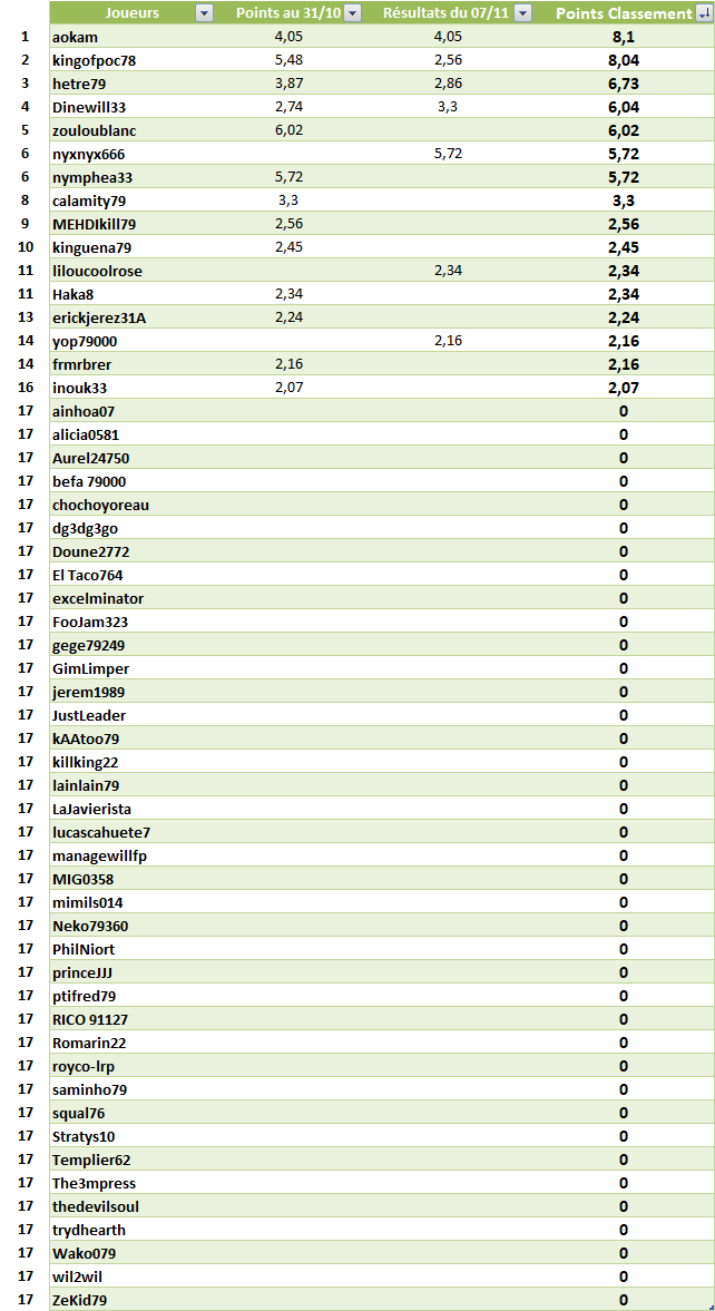 Classements Online PS - 2nd semestre 2022  20221114