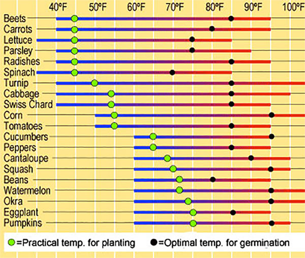 Growing Degree Days/Units Soil_t10