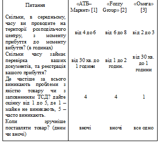 ХАРАКТЕРИСТИКА ПРОЦЕСУ ЗДАЧІ-ПРИЙМАННЯ ТОВАРУ НА РОЗПОДІЛЬЧИХ ЦЕНТРАХ ДЕЯКИХ ТОРГОВЕЛЬНИХ МЕРЕЖ ЗА РЕЗУЛЬТАТАМИ ОПИТУВАННЯ ПРЕДСТАВНИКІВ ПОСТАЧАЛЬНИКІВ Ouo2210