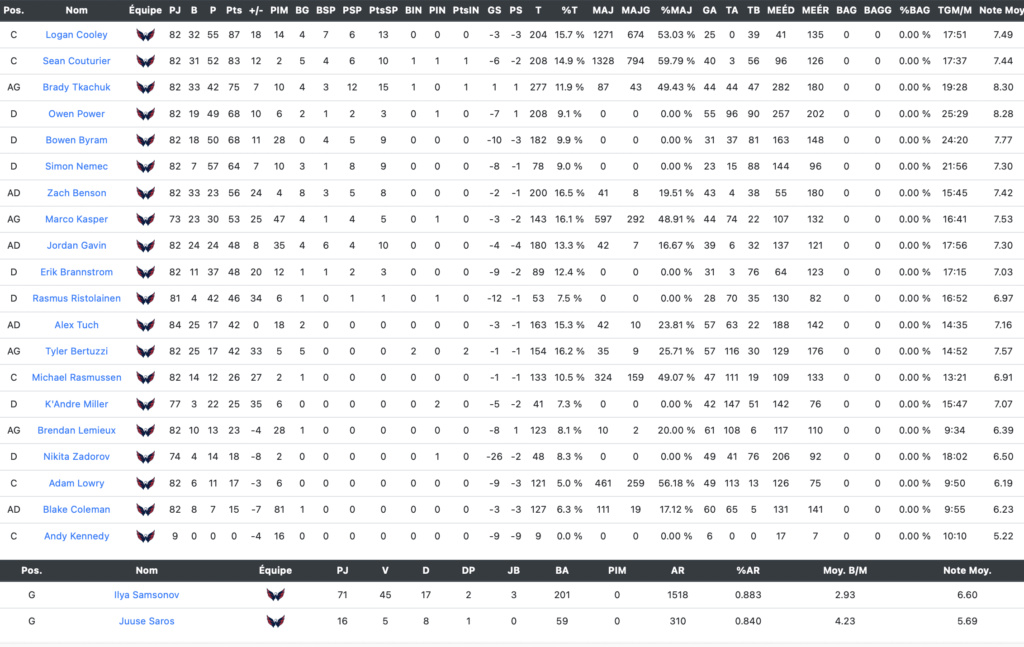 Statistiques Saison Captur10