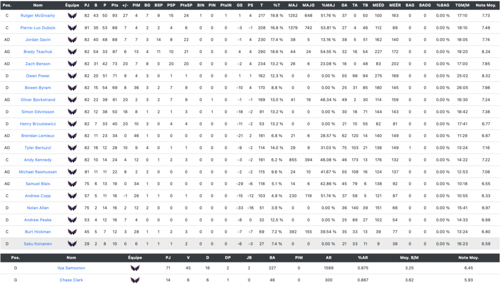 Statistiques Saison Captur15