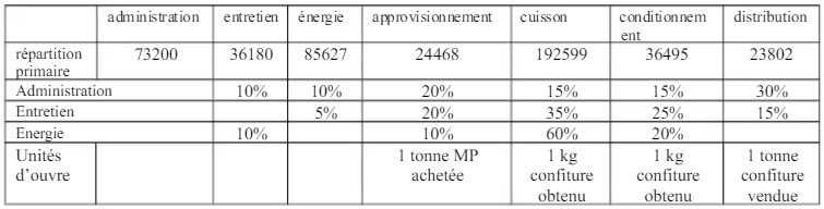 Tableau de répartition des charges indirectes Tablea10