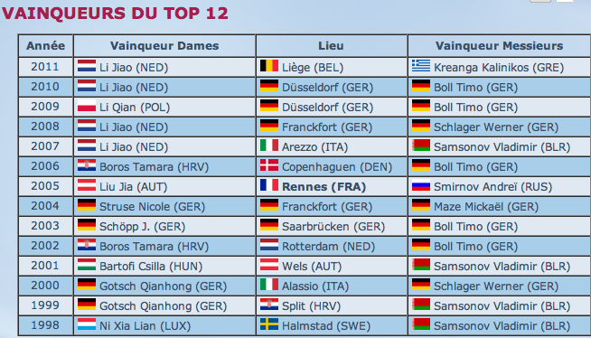 Top 12 Européens Séniors 2012 à Lyon Captur94