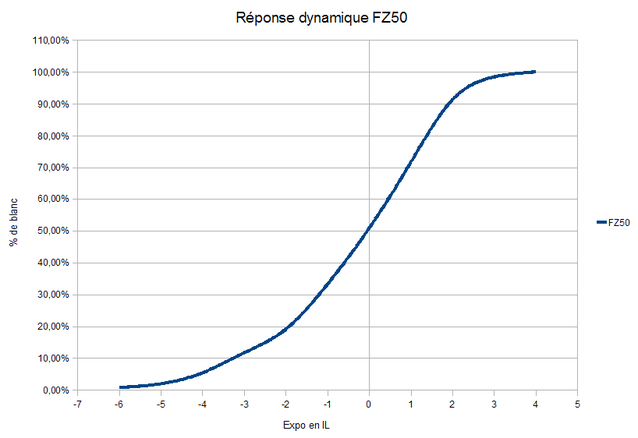 Réponse dynamique du FZ50 Repons10