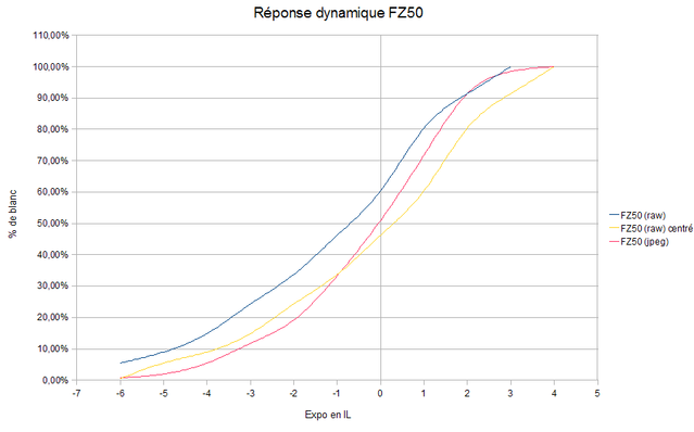 Réponse dynamique du FZ50 Repons12