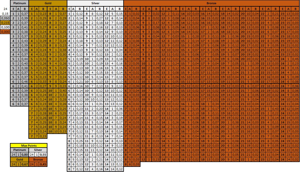 Performance Bonus, Grid Modifier & Points explained Perfor11