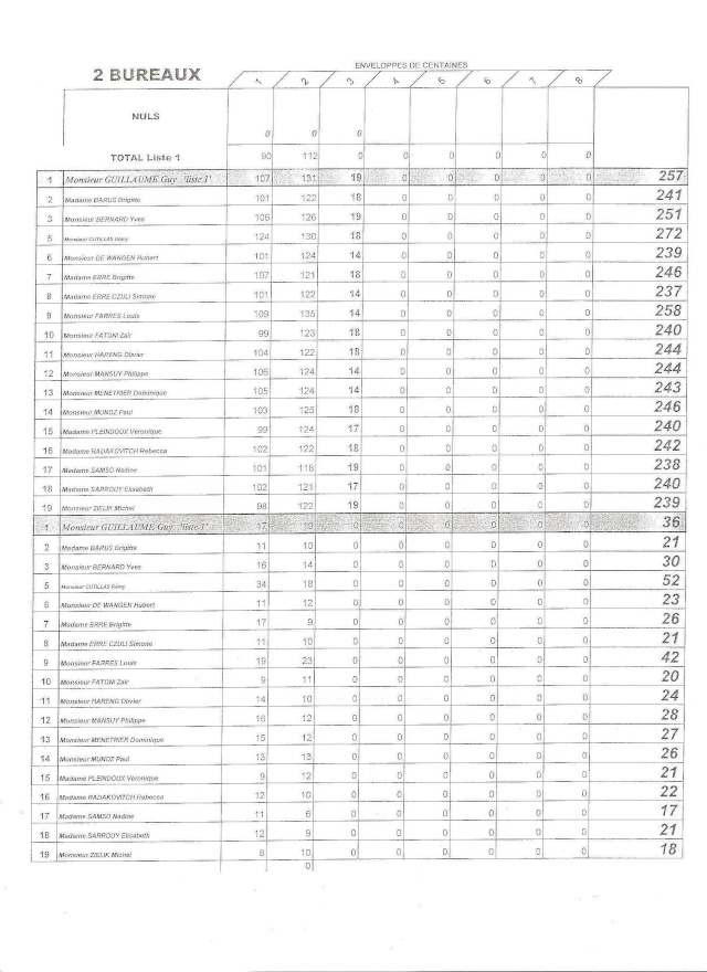 rsultat du 2me tour Electi18