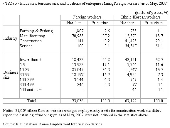 Analysis on Foreign Workers and Enterprises under EPS Table_14