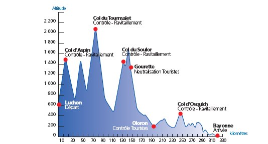 7-8 de Junio de 2008: Luchon - Baiona Perfil11